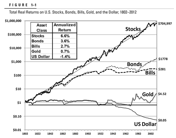Renditen Assetklassen USA 1800 bis 2012 - Reich durch Aktien