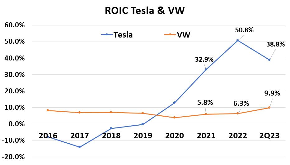 ROIC Berechnen und Interpretation Tesla vs VW
